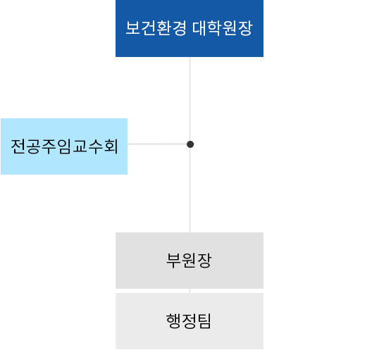 조직도